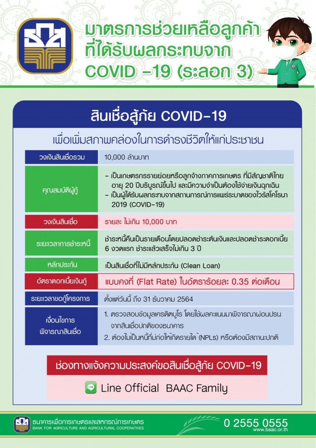 ธ.ก.ส. ยืดพักหนี้-ปล่อยกู้หมื่นล้านสู้ภัยโควิด