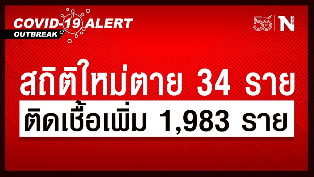 'โควิด-19' วันนี้สถิติใหม่ ตายสูงสุด 34 ราย ติดเชื้อเพิ่ม 1,983 ราย