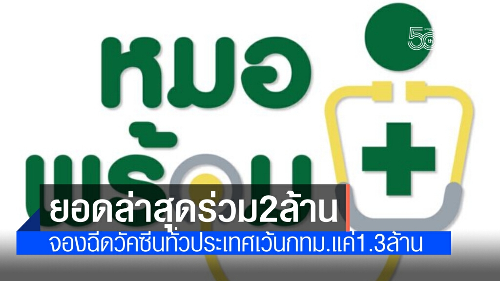 'หมอพร้อม'เปิดตัวเลขจองคิวฉีดวัคซีน ร่วม 2 ล้าน ทั่วประเทศยกเว้นกทม.แค่ 1.3 ล้าน 'หมอพร้อม'เปิดตัวเลขจองคิวฉีดวัคซีน ร่วม 2 ล้าน ทั่วประเทศยกเว้นกทม.แค่ 1.3 ล้าน