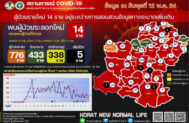 พบคลัสเตอร์งานศพชุมพวง เด็กฝึกงาน รง.กุนเชียง แพร่เชื้อติด9ราย