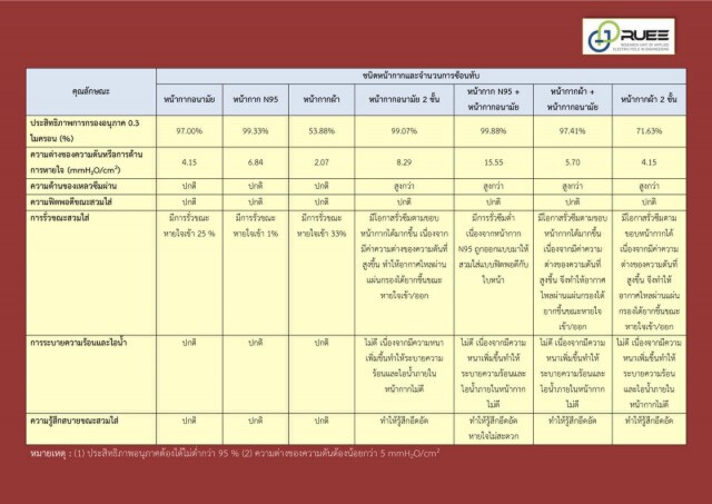 ผลทดสอบหน้ากากผ้าประสิทธิภาพต่ำสุดเสี่ยงรับเชื้อโควิด