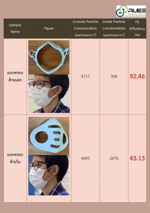 ผลทดสอบหน้ากากผ้าประสิทธิภาพต่ำสุดเสี่ยงรับเชื้อโควิด