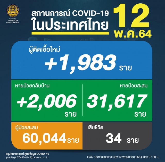 'โควิด-19' วันนี้สถิติใหม่ ตายสูงสุด 34 ราย ติดเชื้อเพิ่ม 1,983 ราย