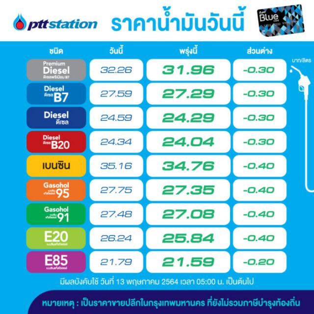 ข่าวดี! ‘โออาร์-บางจาก’ ปรับลดราคาน้ำมันทุกชนิด 20-40 สตางค์ มีผลพรุ่งนี้