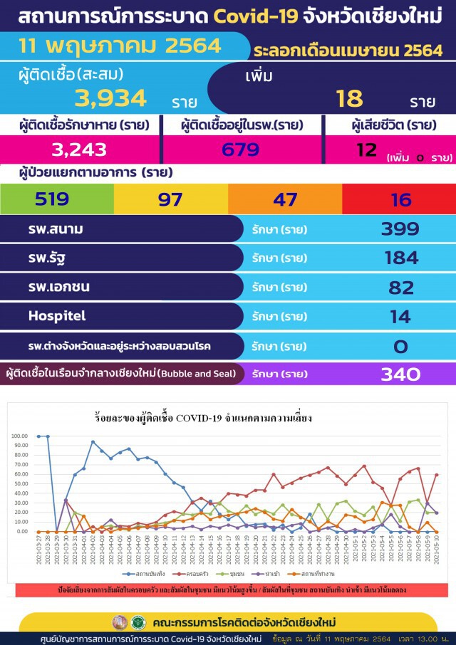 "เชียงใหม่"เรียกไรเดอร์ตรวจโควิด