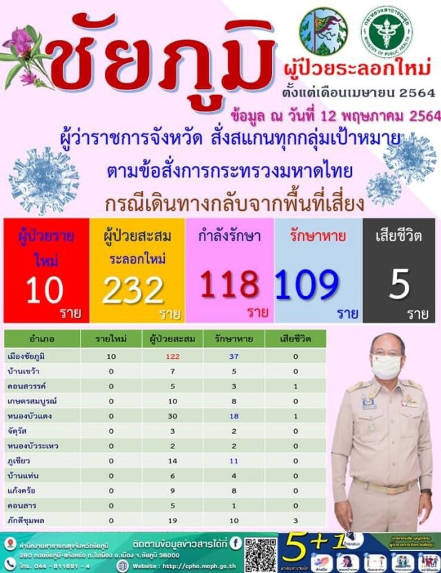ตร.ชุดจับกุมยาเสพติดในชุมชนกุดแคนติดโควิด-19