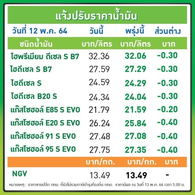 ข่าวดี! ‘โออาร์-บางจาก’ ปรับลดราคาน้ำมันทุกชนิด 20-40 สตางค์ มีผลพรุ่งนี้