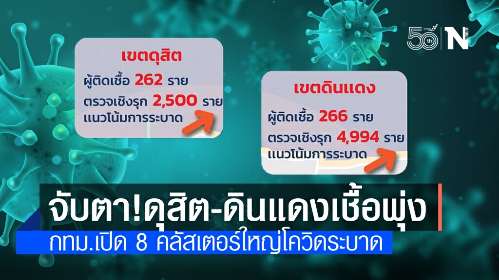 กทม.เปิด 8 คลัสเตอร์โควิดระบาด จับตา "ดินแดง-ดุสิต" ยอดพุ่ง