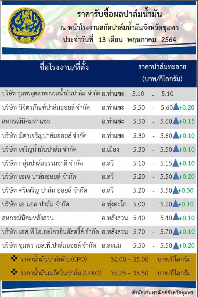 แฉขบวนการโกงปาล์มน้ำมัน "อธิราษฎร์" เปิดความจริง ใครอยู่เบื้องหลัง