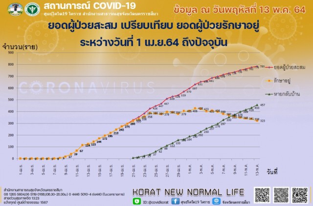 ผู้ว่าโคราช รับลูก "อนุทิน"  เตรียม 39 จุดฉีดวัคซีน