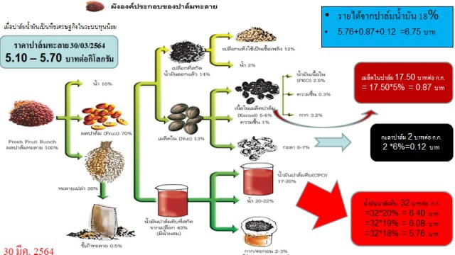 แฉขบวนการโกงปาล์มน้ำมัน "อธิราษฎร์" เปิดความจริง ใครอยู่เบื้องหลัง