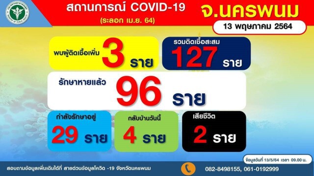อำเภอนาแกเสียความบริสุทธิ์ โควิดเจาะไข่แดงติดเชื้อ 2 ราย