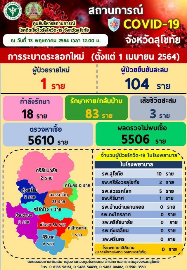 "สุโขทัย"สังเวยโควิดอีกราย-หลายโรครุมเร้า