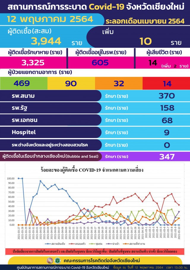 รพ.เซ็นทรัลฯ เชียงใหม่ ชี้แจงหลังพบผู้ติดเชื้อโควิด