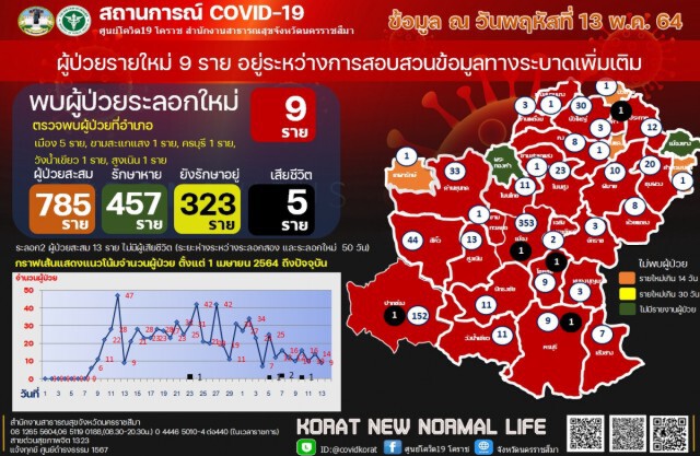 ผู้ว่าโคราช รับลูก "อนุทิน"  เตรียม 39 จุดฉีดวัคซีน