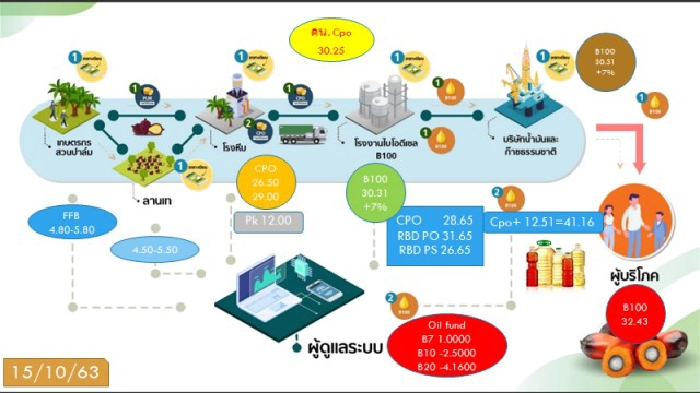 แฉขบวนการโกงปาล์มน้ำมัน "อธิราษฎร์" เปิดความจริง ใครอยู่เบื้องหลัง