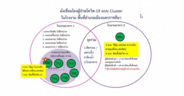 คลัสเตอร์โรงงานกุนเชียงลามไม่หยุดติดเชื้อรวม 23 ราย