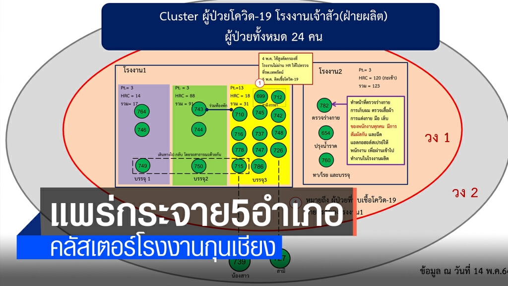 โคราชตัดวงจรคลัสเตอร์โรงงานกุนเชียงกระจาย 5 อำเภอ