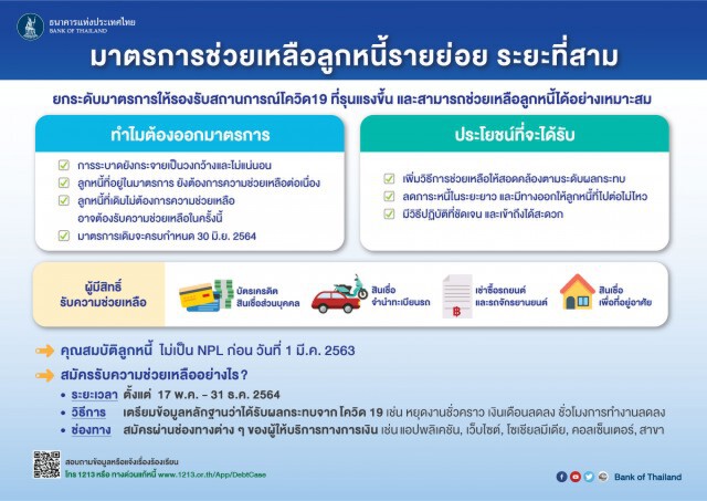 ธปท. งัดมาตรการช่วยลูกหนี้รายย่อยระยะ 3 เริ่ม 17 พ.ค.นี้