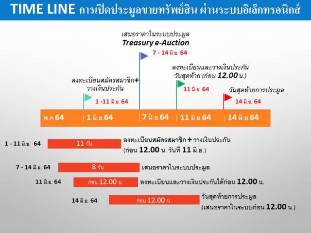 ธนารักษ์เปิดประมูลที่ราชพัสดุยึดจากคดีฟอกเงิน 7 มิ.ย.นี้