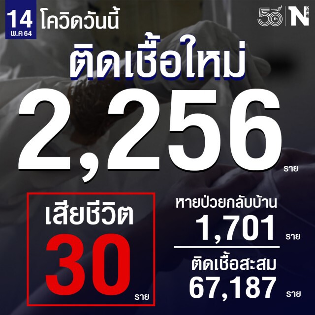 โควิดวันนี้ ยอดตายยังสูง ดับ 30 ราย ติดเชื้อเพิ่ม 2,256 ราย