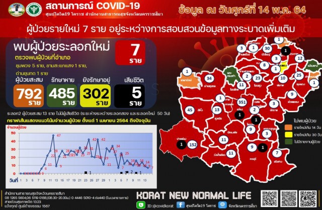 โคราชตัดวงจรคลัสเตอร์โรงงานกุนเชียงกระจาย 5 อำเภอ