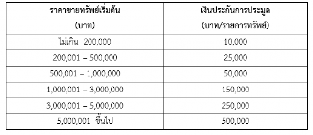 ธนารักษ์เปิดประมูลที่ราชพัสดุยึดจากคดีฟอกเงิน 7 มิ.ย.นี้