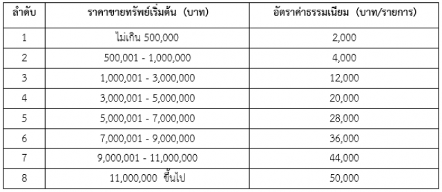 ธนารักษ์เปิดประมูลที่ราชพัสดุยึดจากคดีฟอกเงิน 7 มิ.ย.นี้
