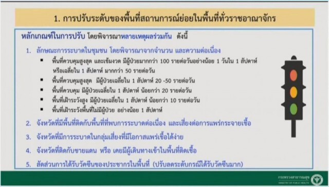 ด่วน!! ศบค. เตรียมเคาะผ่อนปรนพื้นที่ควบคุมสูงสุดและเข้มงวด นั่งร้านอาหาร ได้แล้วไม่ เกิน25%