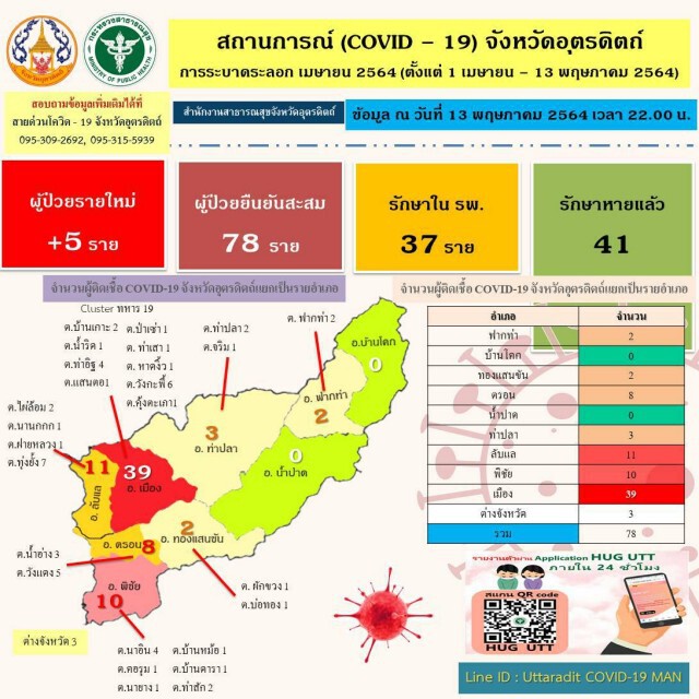 คุมเข้มรับซื้อผลไม้-มีใบรับรองไม่ติดเชื้อ