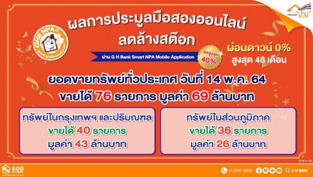 ธอส.ประมูลบ้านมือสองออนไลน์ 1 ชั่วโมง ขายได้ 69 ล้าน