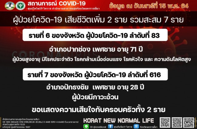 สสจ.โคราช เปิดไทม์ไลน์ผู้เสียชีวิตรายที่6-7