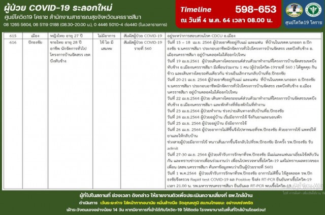 สสจ.โคราช เปิดไทม์ไลน์ผู้เสียชีวิตรายที่6-7