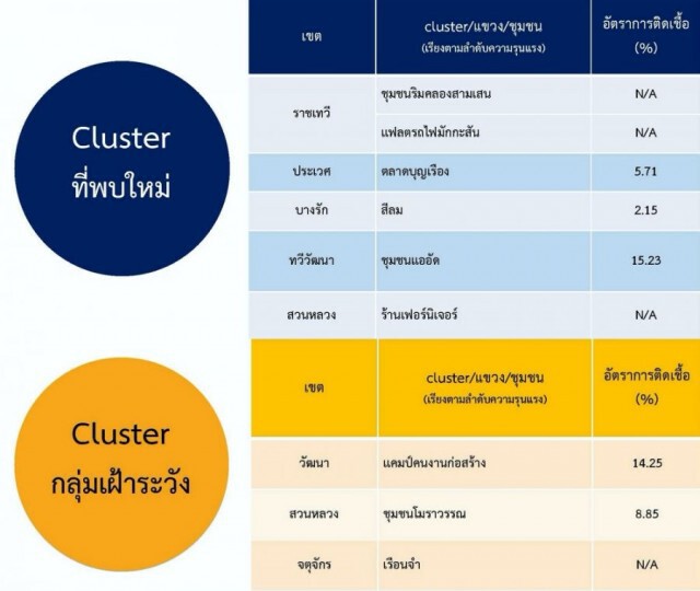 กทม.ยังอ่วม โควิดระบาดชั้นใน พบ 17 เขต 27 คลัสเตอร์ แคมป์คนงานน่าวิตก