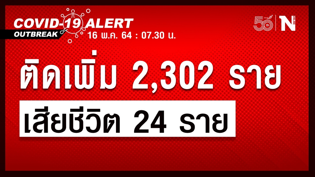 "โควิดวันนี้" ติดเชื้ออีก 2,302 ราย เสียชีวิตเพิ่ม 24 ราย "โควิดวันนี้" ติดเชื้ออีก 2,302 ราย เสียชีวิตเพิ่ม 24 ราย