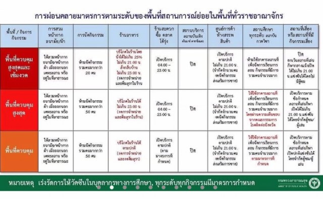 โคราช คลายล็อกเป็นพื้นที่ควบคุมสีส้ม นั่งกินในร้านอาหารได้