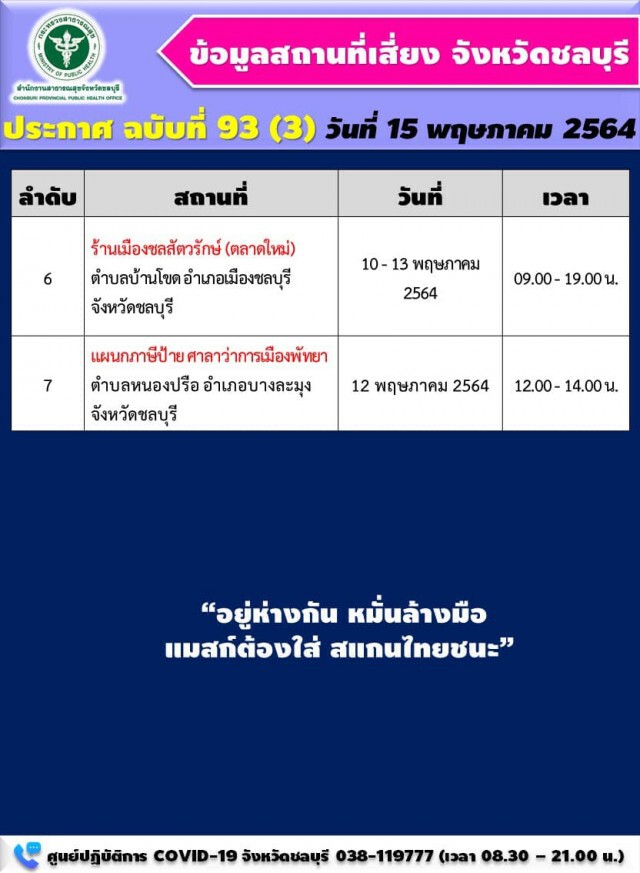"ชลบุรี"ติดโควิดเพิ่ม 48 ราย พร้อมเปิด 7 สถานที่เสี่ยง