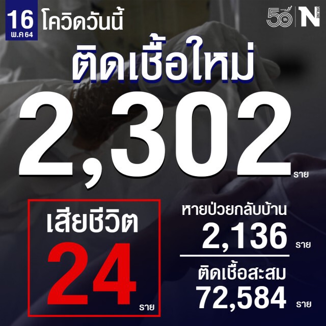 "โควิดวันนี้" ติดเชื้ออีก 2,302 ราย เสียชีวิตเพิ่ม 24 ราย