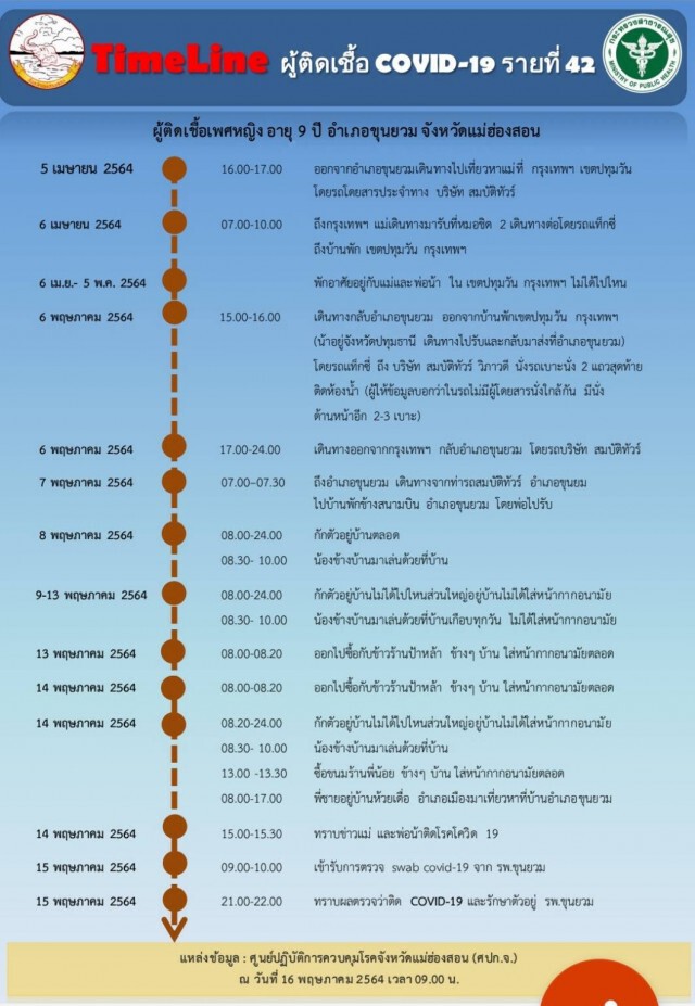 "แม่ฮ่องสอน"ติดเชื้อโควิดเพิ่ม 2 ราย