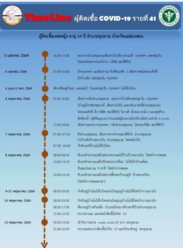 "แม่ฮ่องสอน"ติดเชื้อโควิดเพิ่ม 2 ราย