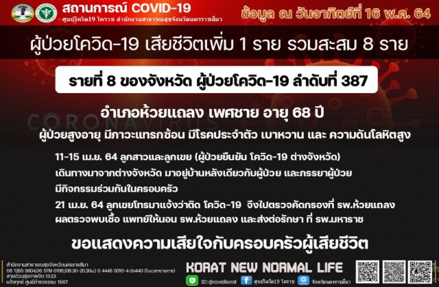 โคราชเสียชีวิตอีกรายที่8 ติดเชื้อจากลูกสาว-ลูกเขย