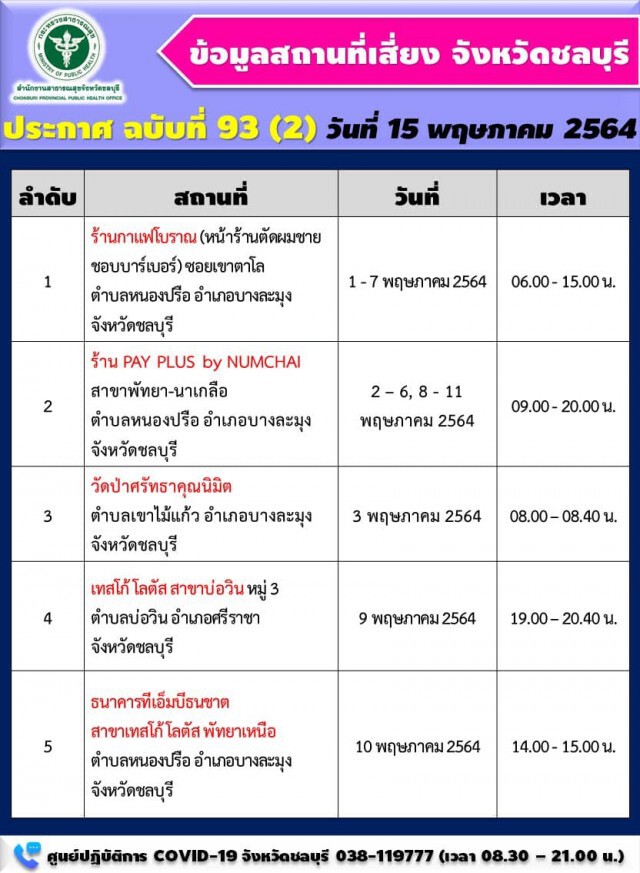 "ชลบุรี"ติดโควิดเพิ่ม 48 ราย พร้อมเปิด 7 สถานที่เสี่ยง