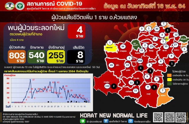 โคราชเสียชีวิตอีกรายที่8 ติดเชื้อจากลูกสาว-ลูกเขย