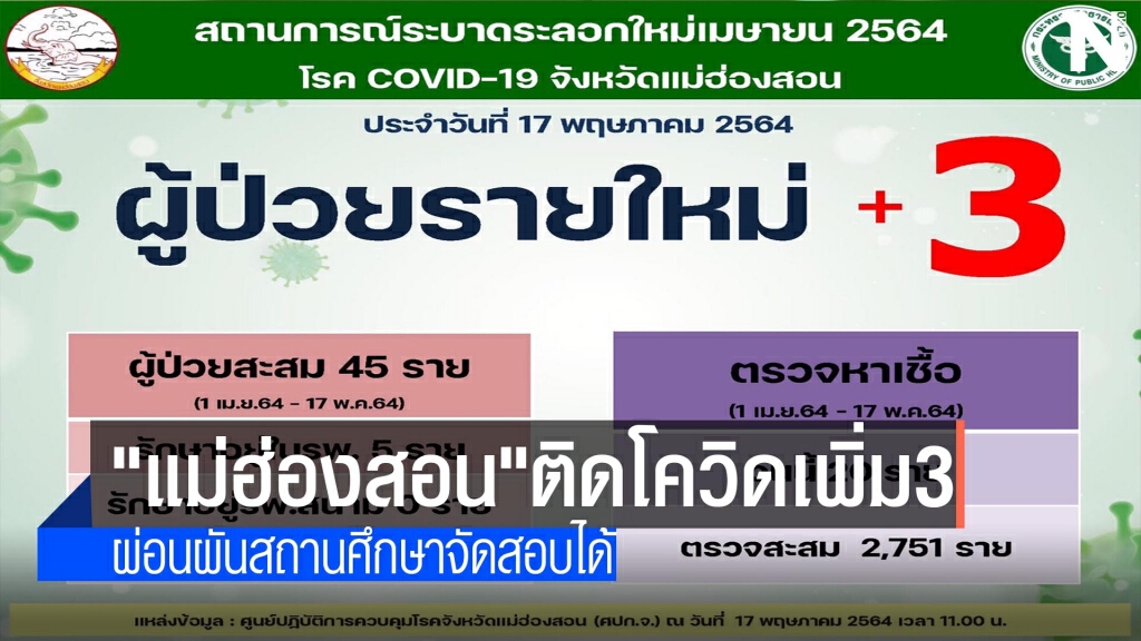 "แม่ฮ่องสอน"ติดเชื้อโควิดเพิ่ม3 ราย