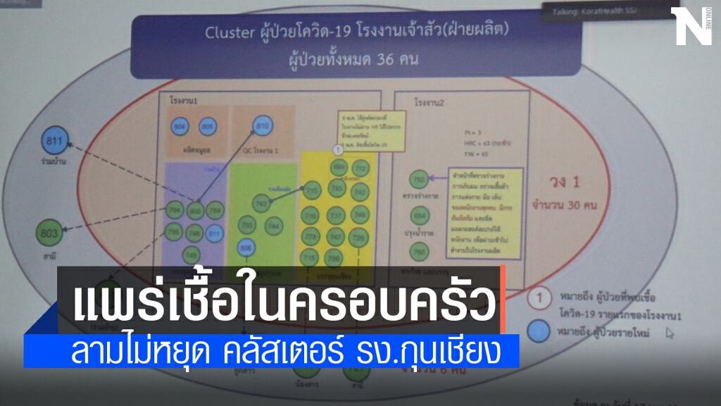 คลัสเตอร์โรงงานกุนเชียงลามไม่หยุด ติดเพิ่ม 6 ราย คลัสเตอร์โรงงานกุนเชียงลามไม่หยุด ติดเพิ่ม 6 ราย