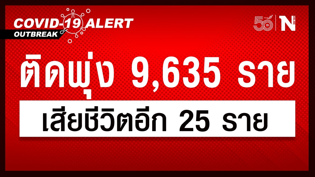 ยอดโควิด-19 วันนี้ ติดเชื้อพุ่ง 9,635 ราย เสียชีวิตอีก 25 ราย
