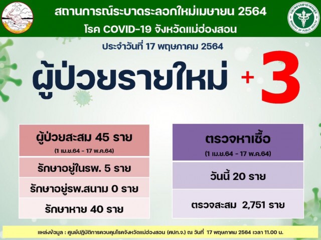 "แม่ฮ่องสอน"ติดเชื้อโควิดเพิ่ม3 ราย