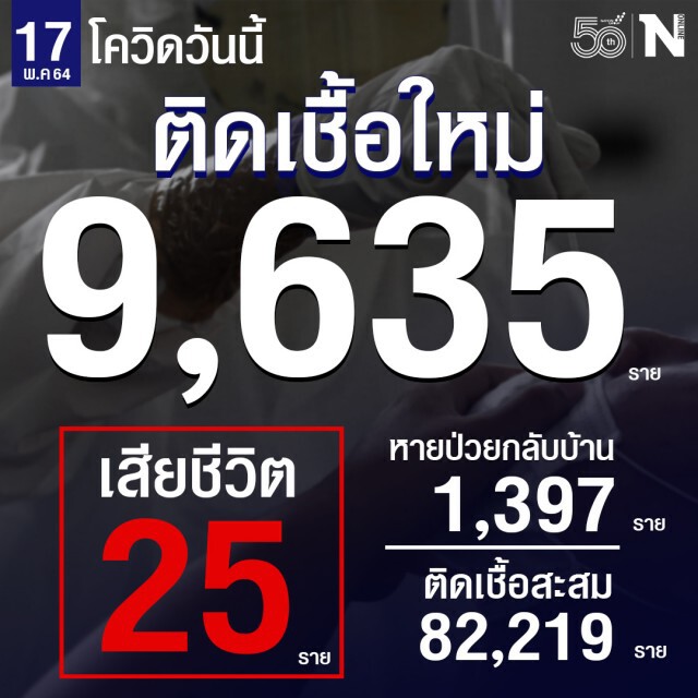 ยอดโควิด-19 วันนี้ ติดเชื้อพุ่ง 9,635 ราย เสียชีวิตอีก 25 ราย