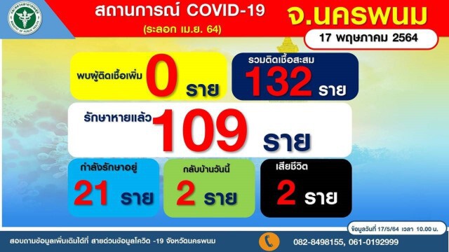 เฮ!!ไม่พบผู้ป่วยโควิดต่อเนื่องวันที่ 3