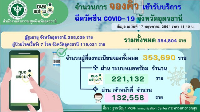โควิดอุดรเพิ่ม9ราย พบคลัสเตอร์ใหม่จัดงานพิธีสู่ขวัญ